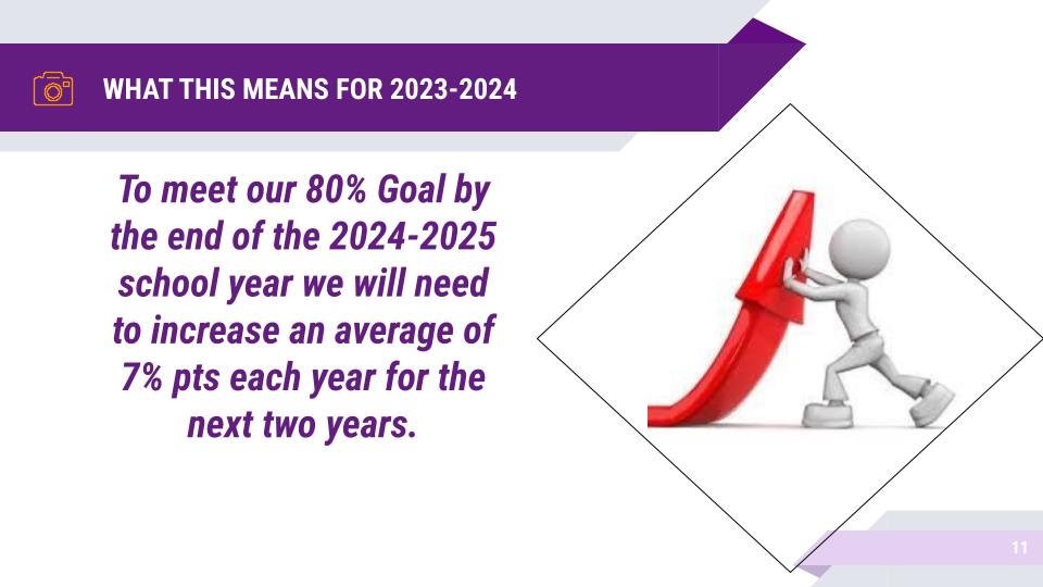 To meet our 80% goal we will need to increase an average of 7% pts each year